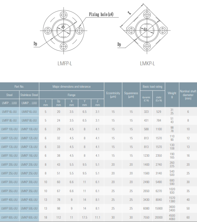 Linejnyj_podshipnik_s_flancem_LMFPL10_4