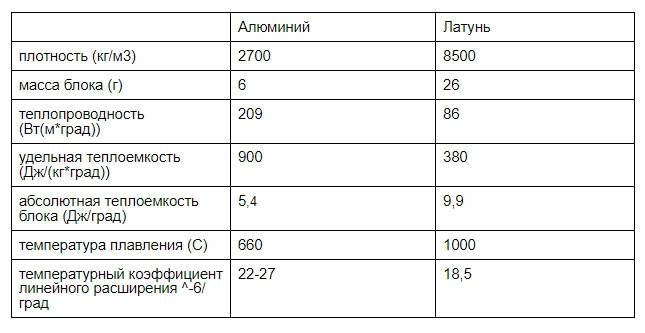 Физические свойства материалов