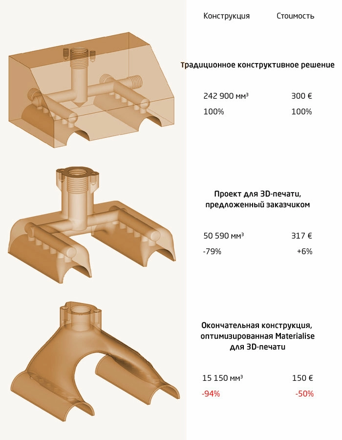 3D печать позволила оптимизировать изготовление детали