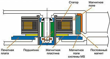 Подшипники с магнитной левитацией