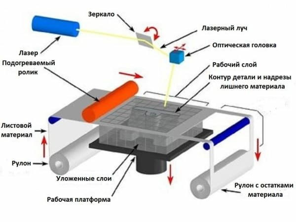Ламинирование Ламинирование