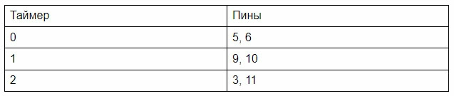 Таблица со значениями трех таймеров Ардуино