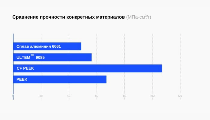 Сравнение прочности конкретных материалов