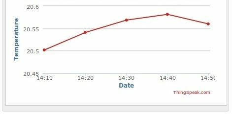 Grafik-pokazanij-datchika-temperatury-DS18B20-ThingSpeak.jpg