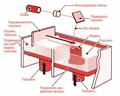 Селективное лазерное спекание Селективное лазерное спекание