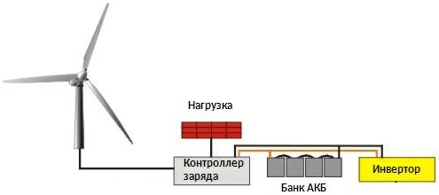 struktura-vetrogener-tornoj-ustanovki.jpg