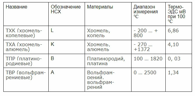 Типы термопар