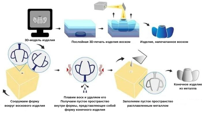 Процесс 3D-печати воском
