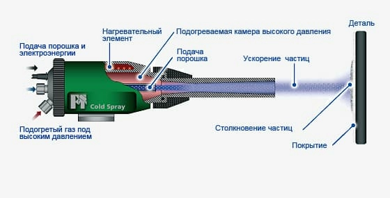 Холодное напыление Холодное напыление