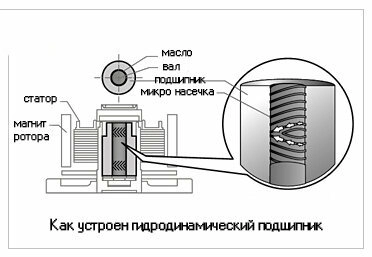 Гидродинамический подшипник