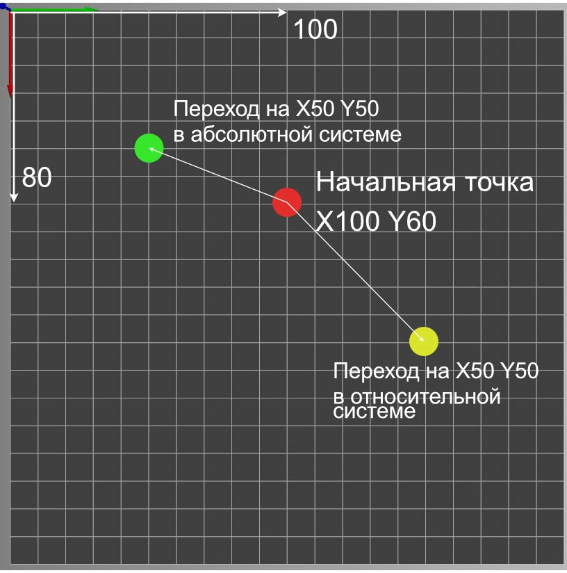 Переходы в системе координат