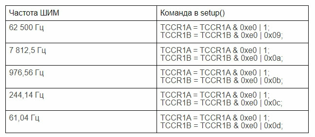 Таблица со значениями готовых решений для пинов 9 и 10