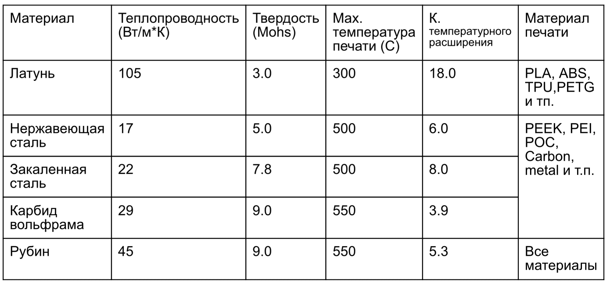Основные физические свойства сопел из разных материалов