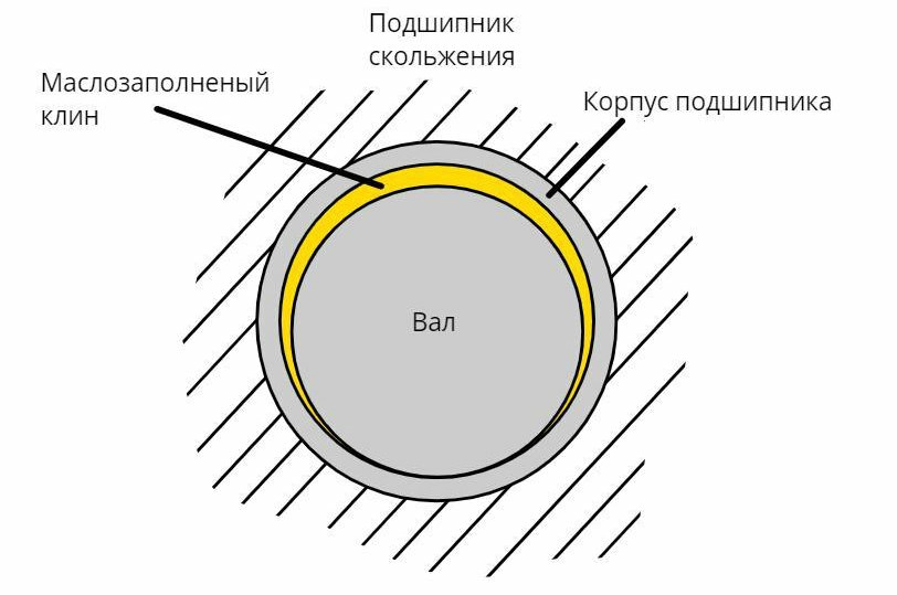Подшипник скольжения