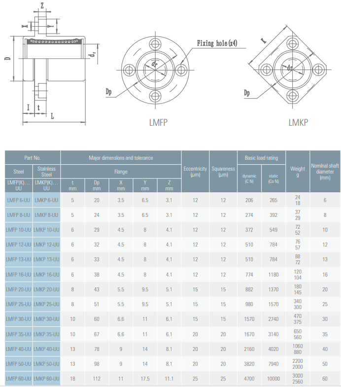 Linejnyj_podshipnik_s_flancem_LMFP25_4