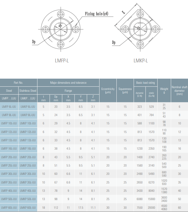 Linejnyj_podshipnik_s_flancem_LMFPL60_4