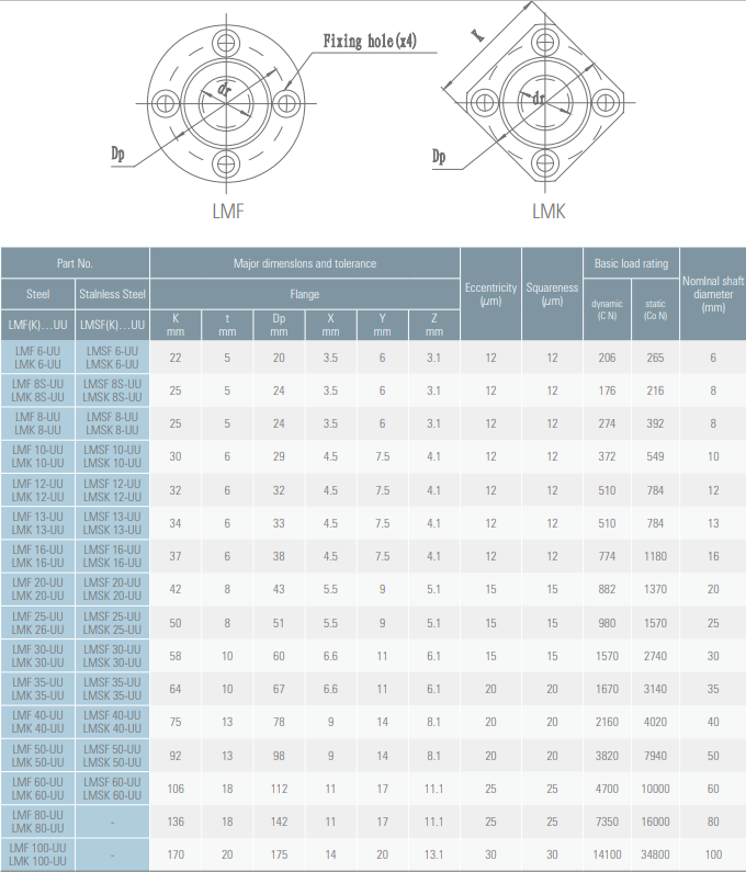 Linejnyj_podshipnik_s_flancem_LMK16_4