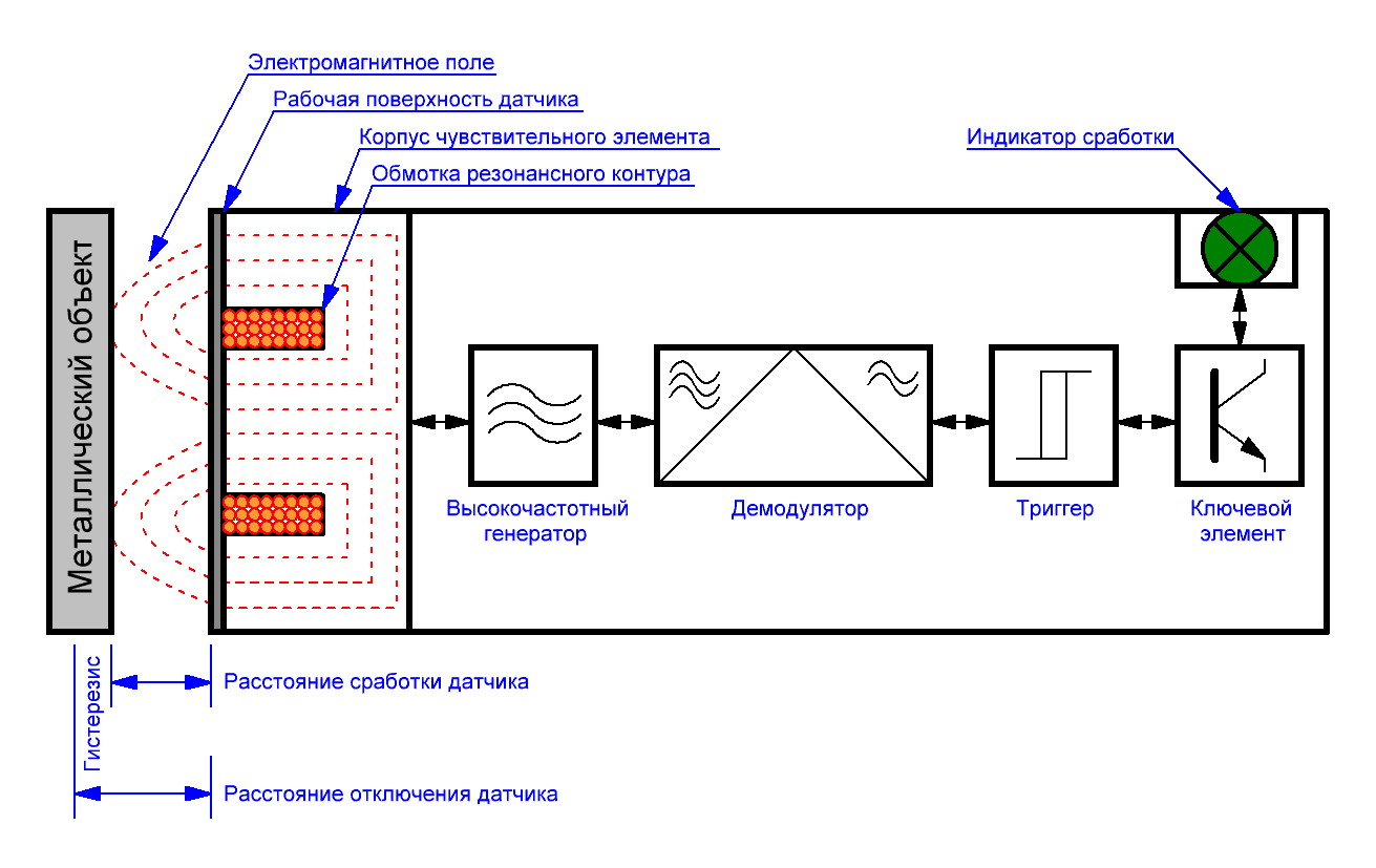 strukturnaya-skhema-induktivnogo-datchika.GIF